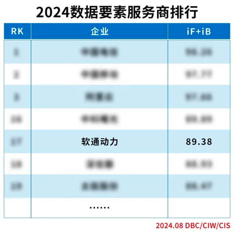 实力上榜 | 南宫NG·28(中国)相信品牌力量入选“2024数据要素服务商排行”榜单